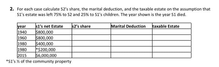 2. For each case calculate S2's share, the marital deduction, and the taxable estate on the assumption that
Si's estate was left 75% to S2 and 25% to S1's children. The year shown is the year S1 died.
$1's net Estate
$800,000
$800,000
$400,000
*$200,000
$6,000,000
*S1's % of the community property
$2's share
Marital Deduction taxable Estate
year
1940
1960
1980
1980
2015
