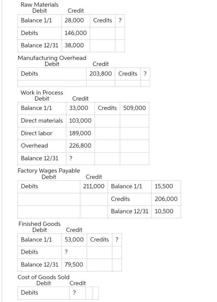 Raw Materials
Debit
Credit
Balance 1/1
28,000
Credits
Debits
146,000
Balance 12/31 38,000
Manufacturing Overhead
Debit
Credit
Debits
203,800 Credits ?
Work in Process
Debit
Credit
Balance 1/1
33,000
Credits 509,000
Direct materials
103,000
Direct labor
189,000
Overhead
226,800
Balance 12/31
?
Factory Wages Payable
Debit
Credit
Debits
211,000 Balance 1/1
15,500
Credits
206,000
Balance 12/31 10,500
Finished Goods
Debit
Credit
Balance 1/1
53,000 Credits ?
Debits
?
Balance 12/31 79,500
Cost of Goods Sold
Debit
Credit
Debits
?
