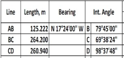 Line
AB
BC
CD
Length, m
Bearing
Int. Angle
125.222 N 17°24'00" WB 79°45'00"
264.200
C 69°38'24"
260.940
D
98°37'48"