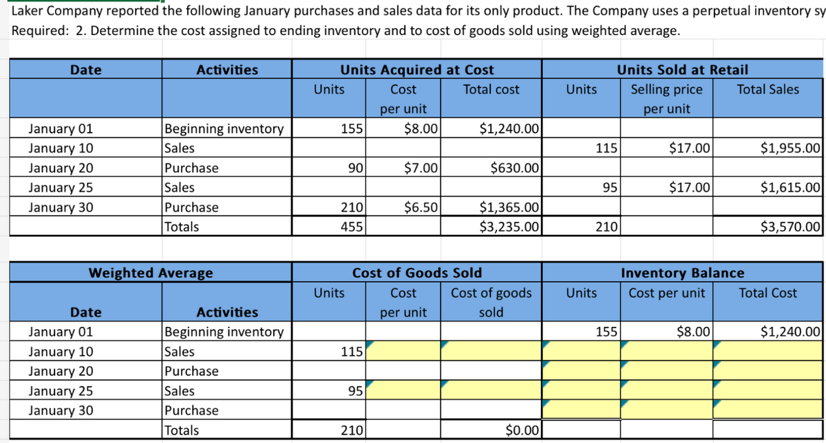 Laker Company reported the following January purchases and sales data for its only product. The Company uses a perpetual inventory sy
Required: 2. Determine the cost assigned to ending inventory and to cost of goods sold using weighted average.
Date
January 01
January 10
January 20
January 25
January 30
Date
Activities
Weighted Average
January 01
January 10
January 20
January 25
January 30
Beginning inventory
Sales
Purchase
Sales
Purchase
Totals
Activities
Beginning inventory
Sales
Purchase
Sales
Purchase
Totals
Units Acquired at Cost
Cost
per unit
Units
155
90
210
455
Units
115
95
$8.00
210
$7.00
$6.50
Total cost
Cost of Goods Sold
Cost
per unit
$1,240.00
$630.00
$1,365.00
$3,235.00
Cost of goods
sold
$0.00
Units
115
Units Sold at Retail
Selling price
per unit
95
Units
210
155
$17.00
$17.00
Total Sales
Inventory Balance
Cost per unit
$8.00
$1,955.00
$1,615.00
$3,570.00
Total Cost
$1,240.00