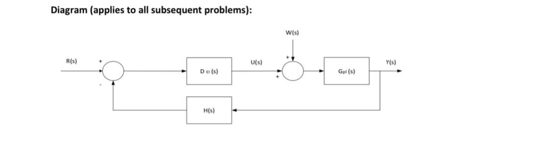 Diagram (applies to all subsequent problems):
W(s)
R(s)
U(s)
Y(s)
Da (s)
Gpl (s)
H(s)
