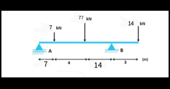 77 KN
14 kN
7 kN
A
mn B
(m)
14
