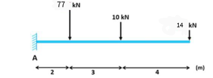 77 kN
10 kN
14 kN
A
(m)
2
3.
