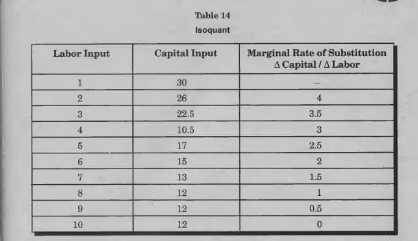 Labor Input
1
2
3
4
5
6
7
8
9
10
Table 14
Isoquant
Capital Input
30
26
22.5
10.5
17
15
13
12
12
12
Marginal Rate of Substitution
A Capital / A Labor
-
4
3.5
3
2.5
2
1.5
1
0.5
0