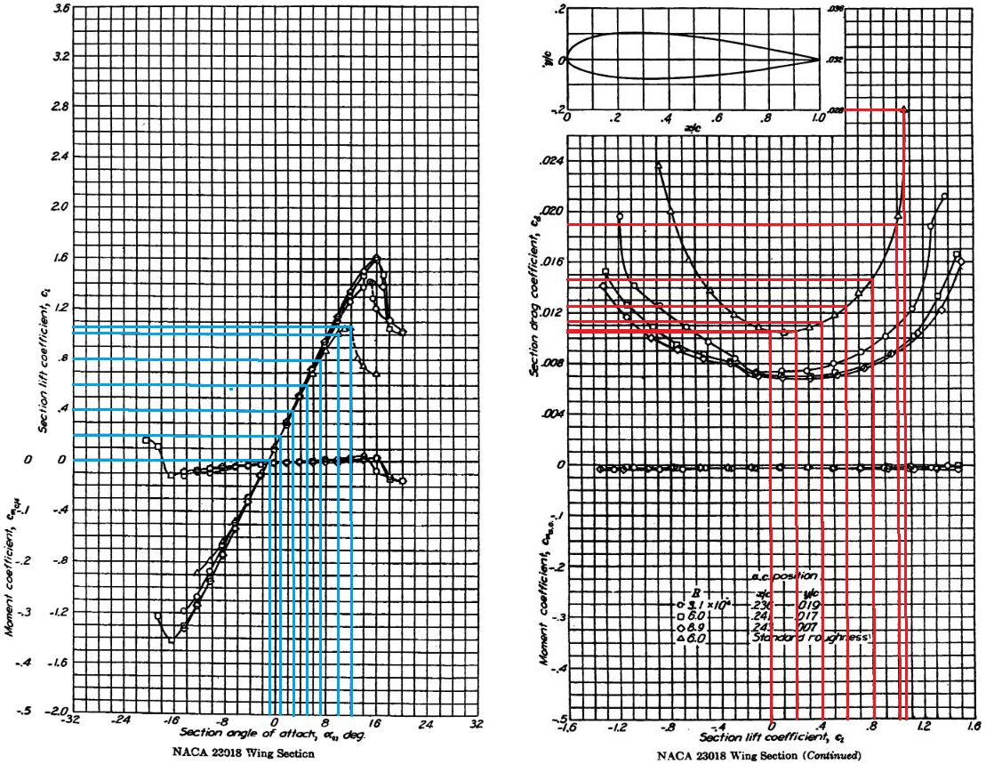 Hola?
-3
Section lift coefficient, c
3.6
3.2
2.8
2.4
2.0
1.6
12
0
-4
-.8
-1.2
-4 -1.6
-5 -2.0₂
-32
-24
-16
4
-8
0
8
16
Section angle of attack, a deg.
NACA 23018 Wing Section
24
32
Section drag coefficient,
.024
020
016
012
008
004
0
Moment coefficient, casa!
.2
4
-1.2
z/c
Toto 00 to o
.6
to 3.1 x 10⁰.
06.0
089
46.0
-8
.8
1.0
LO
036
032
028
ac position
a/d
wc
TU
236 019
.24
017
243
007
Standard roughness
-4
0 4
Section lift coefficient,
NACA 23018 Wing Section (Continued)
.8
34
1.2
1.6