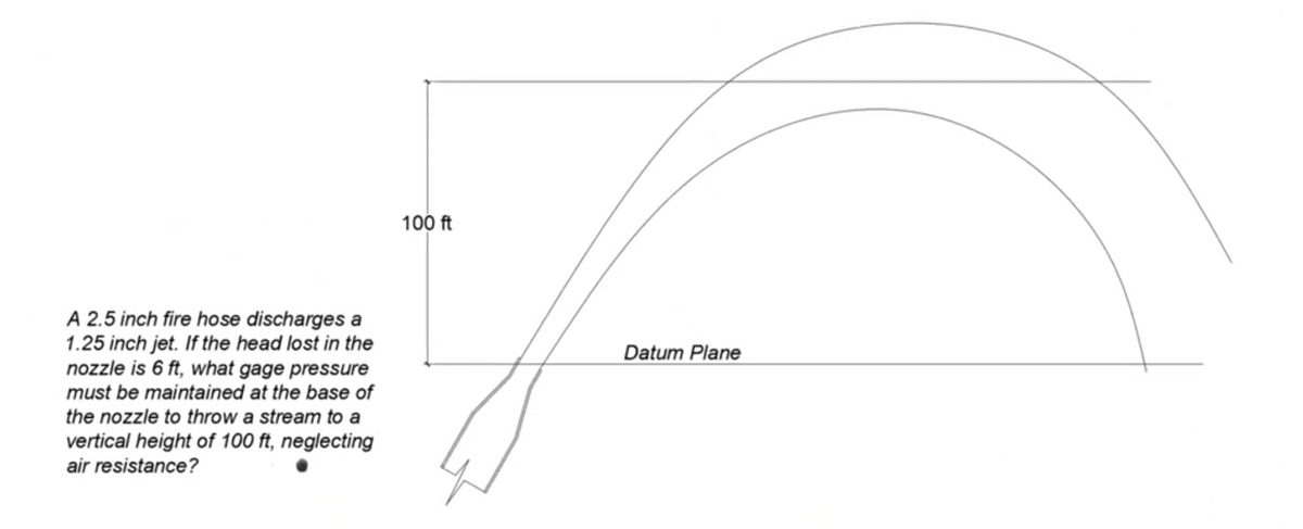 A 2.5 inch fire hose discharges a
1.25 inch jet. If the head lost in the
nozzle is 6 ft, what gage pressure
must be maintained at the base of
the nozzle to throw a stream to a
vertical height of 100 ft, neglecting
air resistance?
100 ft
Datum Plane