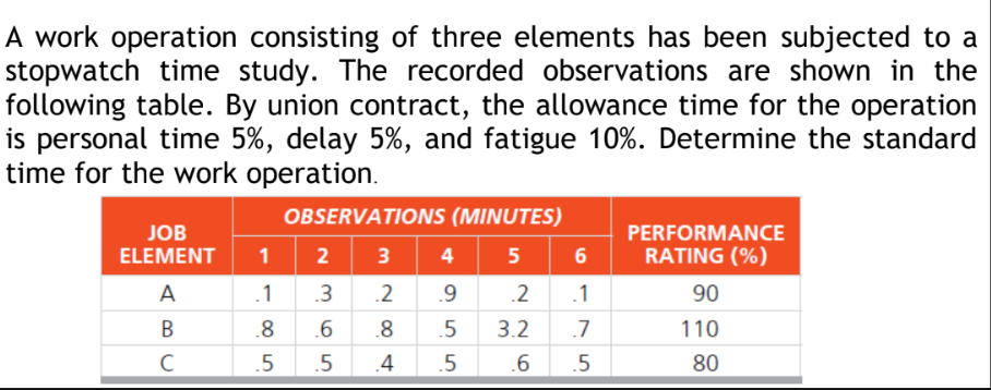 A work operation consisting of three elements has been subjected to a
stopwatch time study. The recorded observations are shown in the
following table. By union contract, the allowance time for the operation
is personal time 5%, delay 5%, and fatigue 10%. Determine the standard
time for the work operation.
OBSERVATIONS (MINUTES)
JOB
PERFORMANCE
ELEMENT
1 2 3
4
5
6
RATING (%)
A
.1
.3
.2
.2
.1
90
В
.8
.6
.8
.5
3.2
.7
110
.5
.5
.4
.5
.5
80
