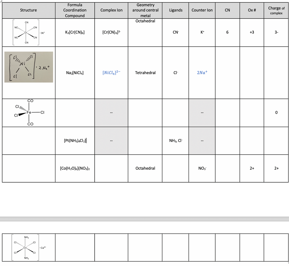 Formula
Geometry
around central
Charge of
complex
Structure
Coordination
Complex lon
Ligands
Counter lon
CN
Ox #
Compound
metal
Octahedral
CN
NO
.CN
K3[Cr(CN)6]
[Cr(CN)6]3-
CN-
K+
+3
3-
-3K*
NC
"CN
CN
2 Na
Naz[NiCla]
[NiCl,]?-
Tetrahedral
Cl-
2Na+
CO
CI
CI
CO
[Pt(NH3),Cl||
NH3, CI-
[Co(H20)6](NO3)2
Octahedral
NO3
2+
2+
NH3
... C
.Cu
Ca2+
CI
'CI
NH3
