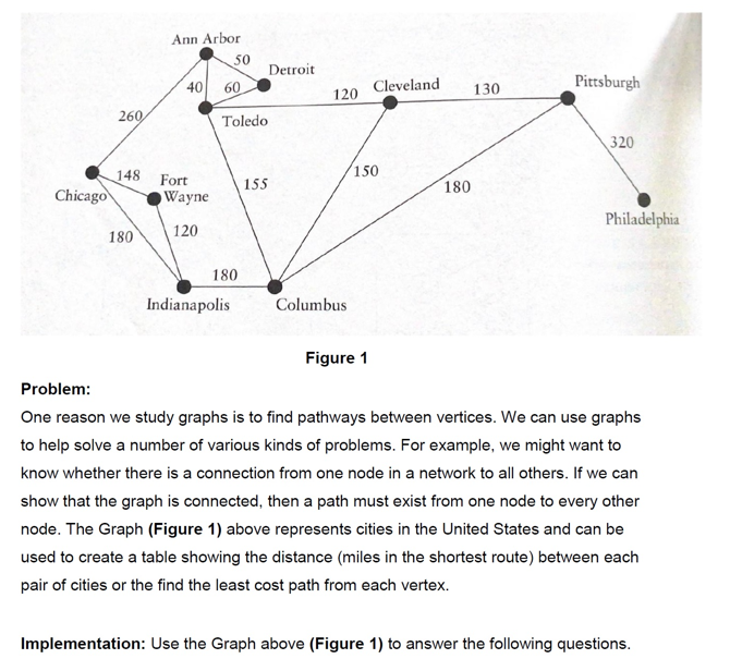 Chicago
260
148
180
Ann Arbor
40
Fort
Wayne
120
50
60
Toledo
180
Indianapolis
Detroit
155
120
Columbus
Cleveland
150
Figure 1
180
130
Pittsburgh
320
Philadelphia
Problem:
One reason we study graphs is to find pathways between vertices. We can use graphs
to help solve a number of various kinds of problems. For example, we might want to
know whether there is a connection from one node in a network to all others. If we can
show that the graph is connected, then a path must exist from one node to every other
node. The Graph (Figure 1) above represents cities in the United States and can be
used to create a table showing the distance (miles in the shortest route) between each
pair of cities or the find the least cost path from each vertex.
Implementation: Use the Graph above (Figure 1) to answer the following questions.