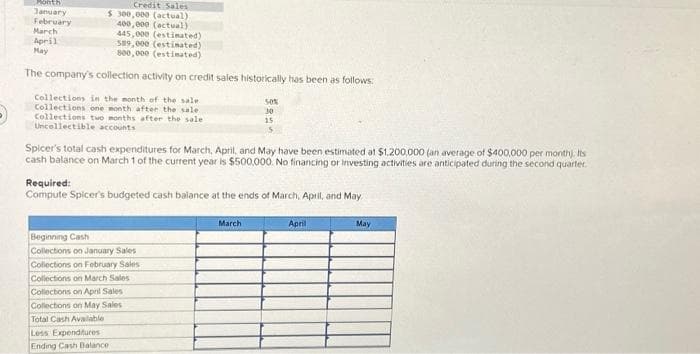 Credit Sales
$ 300,000 (actual)
400,000 (actual)
445,000 (estimated)
589,000 (estimated)
800,000 (estimated)
The company's collection activity on credit sales historically has been as follows:
Collections in the month of the sale
Collections one month after the sale
Collections two months after the sale
Uncollectible accounts
Month
January
February
March
April
May
Spicer's total cash expenditures for March, April, and May have been estimated at $1,200,000 (an average of $400,000 per month). Its
cash balance on March 1 of the current year is $500,000. No financing or investing activities are anticipated during the second quarter.
Required:
Compute Spicer's budgeted cash balance at the ends of March, April, and May
Beginning Cash
Collections on January Sales
Collections on February Sales
Collections on March Sales
Collections on April Sales
Collections on May Sales
Total Cash Available
Less Expenditures
Ending Cash Balance
50%
30
15
March
April
May