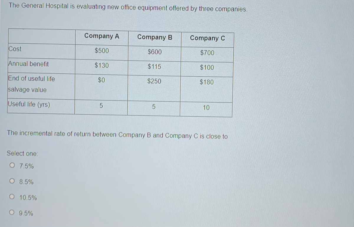 The General Hospital is evaluating new office equipment offered by three companies.
Cost
Annual benefit
End of useful life
salvage value
Useful life (yrs)
Select one:
O 7.5%
O 8.5%
O 10.5%
Company A
$500
$130
$0
O 9.5%
5
Company B
$600
$115
$250
The incremental rate of return between Company B and Company C is close
5
Company C
$700
$100
$180
10