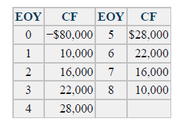 EOY
CF
EOY CF
0 -$80,000 5 $28,000
10,000 6 22,000
16,000 7
16,000
22,000 8
10,000
4
28,000
1.
2.
3.
