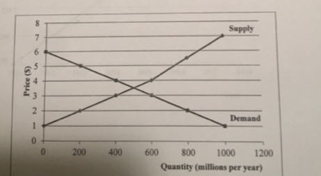 Supply
6.
Demand
1.
200
400
600
800
1000
1200
Quantity (millions per year)
Price (S)
