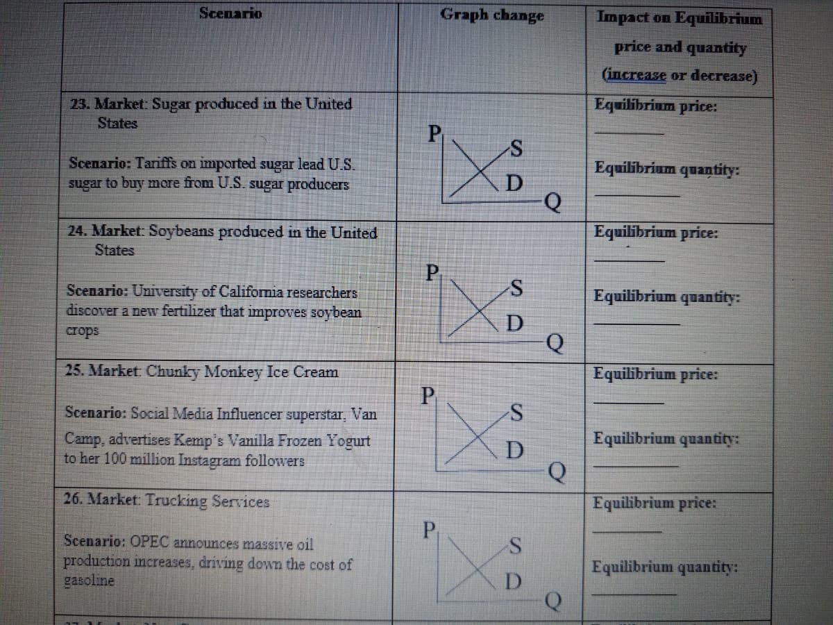 Scenario
Graph change
Impact on Equilibrium
price and quantity
(increase or decrease)
23. Market Sugar produced in the United
States
Equilibrium price:
Scenario: Tariffs on imported sugar lead U.S.
sugar to buy more from U.S. sugar producers
Equilibrium quantity:
Q
24. Market: Soybeans produced in the United
States
Equilibrium price:
P.
Scenario: University of Califormia researchers
discover a new fertilizer that improves soybean
crops
Equilibrium quantity:
D.
Q
25. Market Chunky Monkey Ice Cream
Equilibrium prie:
Scenario: Social Media Influencer superstar, Van
Equilibrium quantity:
Camp, advertises Kemp's Vanilla Frozen Yogurt
to her 100 million Instagram followers
D.
Q
26. Market: Trucking Services
Equilibrium price:
P.
Scenario: OPEC announces massive oil
production increases, driving down the cost of
gasoline
Equilibrium quantity:
D
ది
