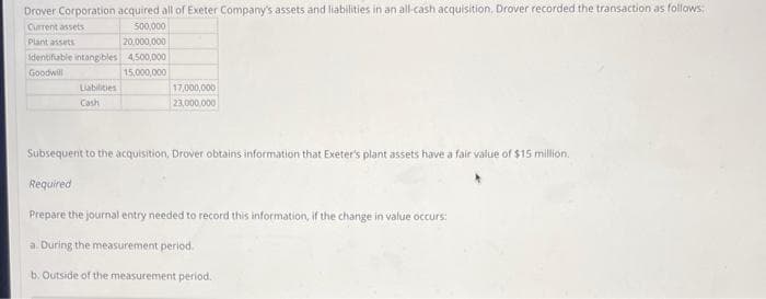 Drover Corporation acquired all of Exeter Company's assets and liabilities in an all-cash acquisition. Drover recorded the transaction as follows:
Current assets
Plant assets
Identifiable intangibles
Goodwill
Liabilities
Cash
500,000
20,000,000
4,500,000
15,000,000
17,000,000
23,000,000
Subsequent to the acquisition, Drover obtains information that Exeter's plant assets have a fair value of $15 million.
Required
Prepare the journal entry needed to record this information, if the change in value occurs:
a. During the measurement period.
b. Outside of the measurement period.