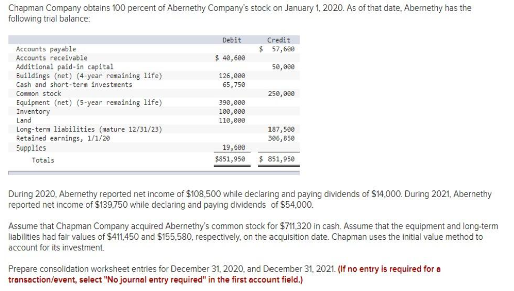 Chapman Company obtains 100 percent of Abernethy Company's stock on January 1, 2020. As of that date, Abernethy has the
following trial balance:
Accounts payable
Accounts receivable
Additional paid-in capital
Buildings (net) (4-year remaining life)
Cash and short-term investments
Common stock
Equipment (net) (5-year remaining life)
Inventory
Land
Long-term liabilities (mature 12/31/23)
Retained earnings, 1/1/20
Supplies
Totals
Debit
$ 40,600
126,000
65,750
390,000
100,000
110,000
19,600
$851,950
Credit
$ 57,600
50,000
250,000
187,500
306,850
$ 851,950
During 2020, Abernethy reported net income of $108,500 while declaring and paying dividends of $14,000. During 2021, Abernethy
reported net income of $139,750 while declaring and paying dividends of $54,000.
Assume that Chapman Company acquired Abernethy's common stock for $711,320 in cash. Assume that the equipment and long-term
liabilities had fair values of $411,450 and $155,580, respectively, on the acquisition date. Chapman uses the initial value method to
account for its investment.
Prepare consolidation worksheet entries for December 31, 2020, and December 31, 2021. (If no entry is required for a
transaction/event, select "No journal entry required" in the first account field.)