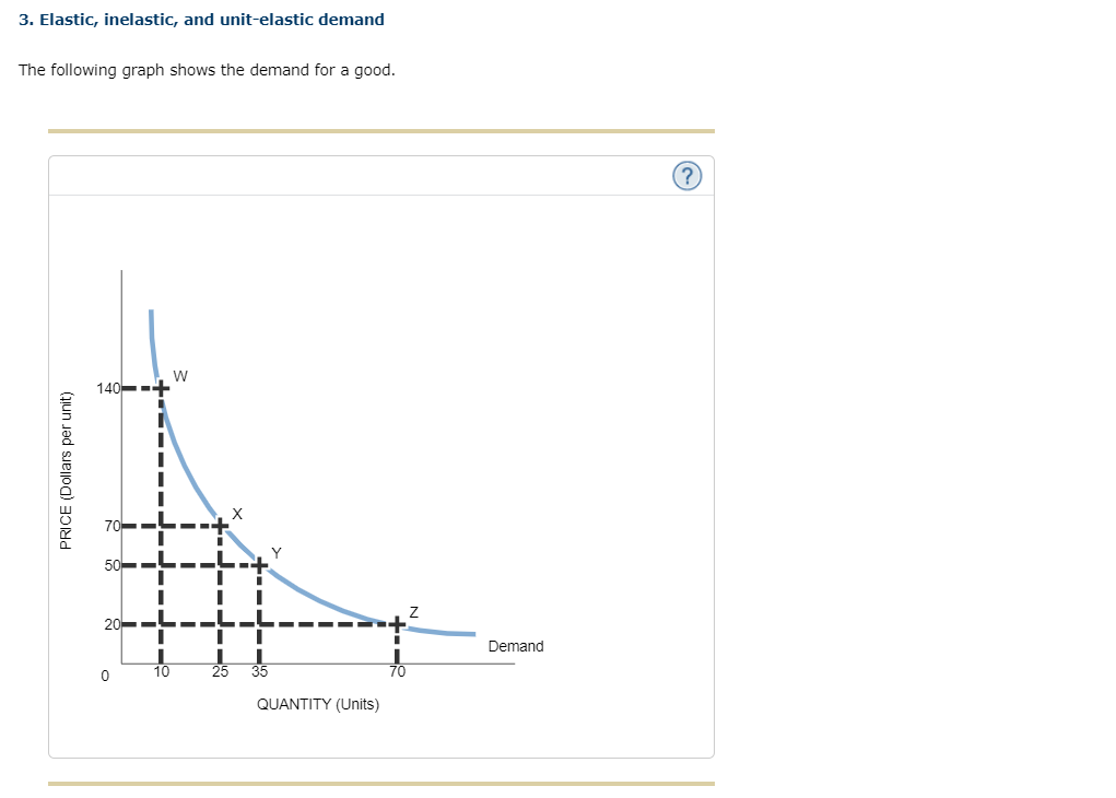 3. Elastic, inelastic, and unit-elastic demand
The following graph shows the demand for a good.
140--+
20-
Demand
10
25
QUANTITY (Units)
PRICE (Dollars per unit)
