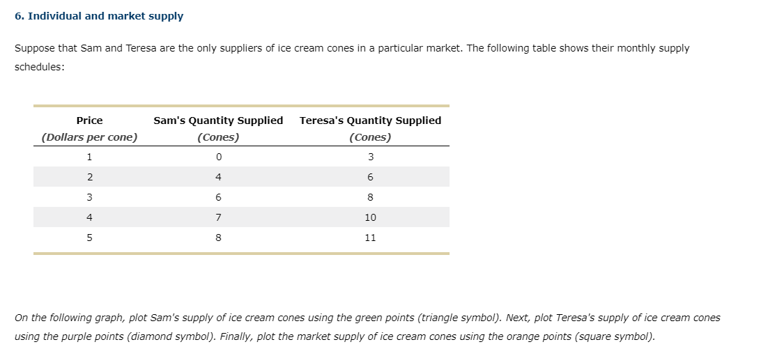 6. Individual and market supply
Suppose that Sam and Teresa are the only suppliers of ice cream cones in a particular market. The following table shows their monthly supply
schedules:
Price
Sam's Quantity Supplied
Teresa's Quantity Supplied
(Dollars per cone)
(Cones)
(Cones)
2
4
6
8
4
10
5
8
11
On the following graph, plot Sam's supply of ice cream cones using the green points (triangle symbol). Next, plot Teresa's supply of ice cream cones
using the purple points (diamond symbol). Finally, plot the market supply of ice cream cones using the orange points (square symbol).
