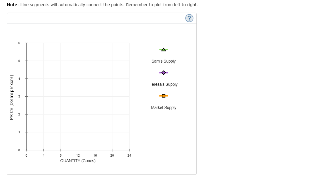 Note: Line segments will automatically connect the points. Remember to plot from left to right.
6
5
Sam's Supply
Teresa's Supply
Market Supply
1
4
8
12
16
20
24
QUANTITY (Cones)
PRICE (Dollars per cone)
