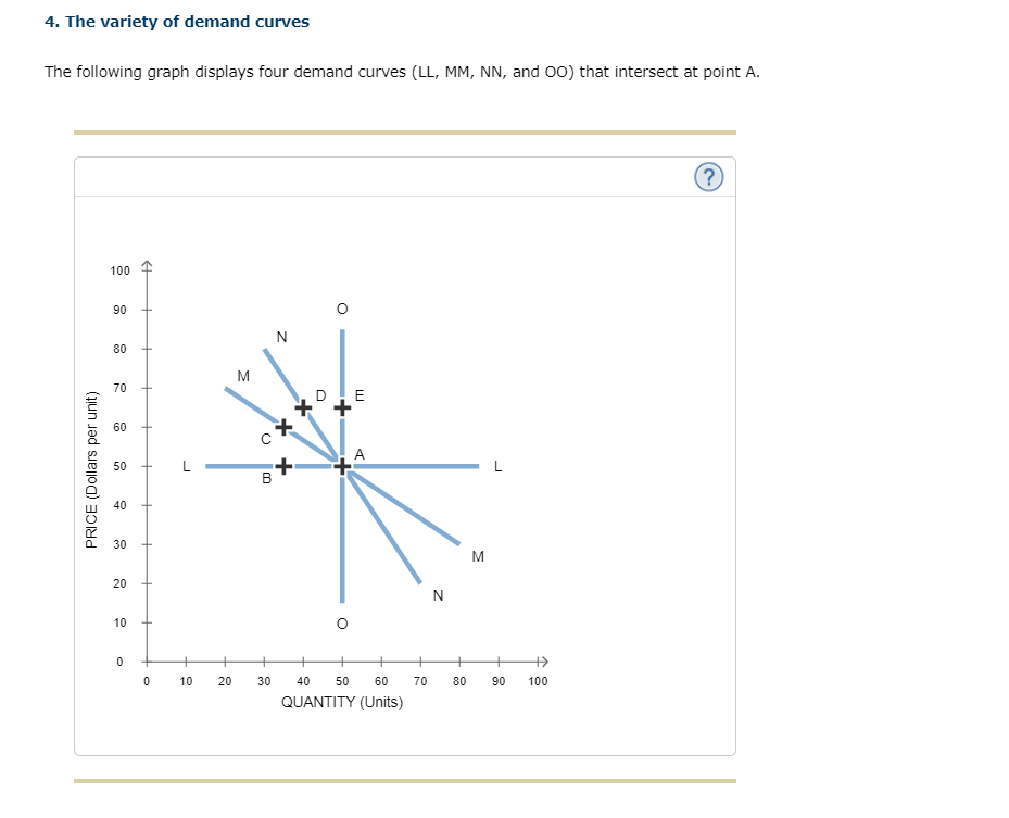 4. The variety of demand curves
The following graph displays four demand curves (LL, MM, NN, and 00) that intersect at point A.
?)
100
90
N
80
M
70
E
60
A
50
B
40
30
M
20
N
10
+
+
+
+
10
20
30
40
50
60
70
80
90
100
QUANTITY (Units)
PRICE (Dollars per unit)
L.
