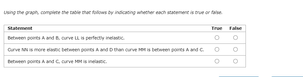 Using the graph, complete the table that follows by indicating whether each statement is true or false.
Statement
True
False
Between points A and B, curve LL is perfectly inelastic.
Curve NN is more elastic between points A and D than curve MM is between points A and C.
Between points A and C, curve MM is inelastic.
