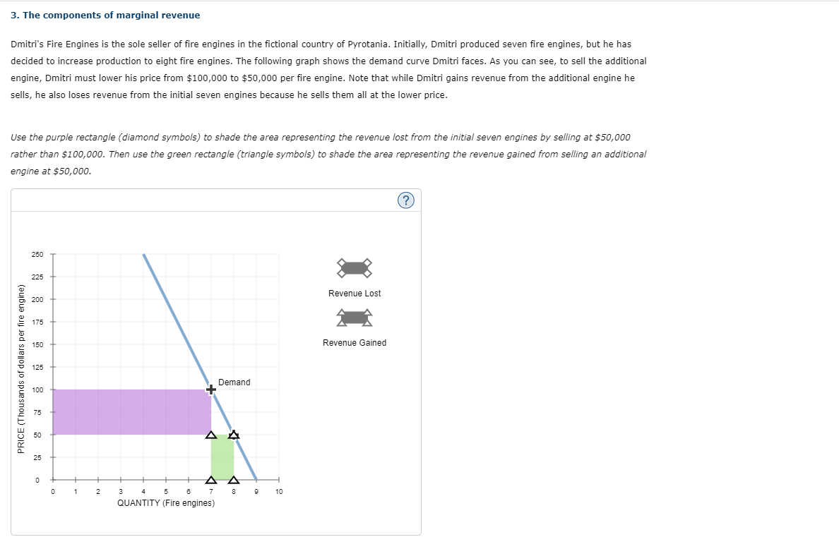 3. The components of marginal revenue
Dmitri's Fire Engines is the sole seller of fire engines in the fictional country of Pyrotania. Initially, Dmitri produced seven fire engines, but he has
decided to increase production to eight fire engines. The following graph shows the demand curve Dmitri faces. As you can see, to sell the additional
engine, Dmitri must lower his price from $100,000 to $50,000 per fire engine. Note that while Dmitri gains revenue from the additional engine he
sells, he also loses revenue from the initial seven engines because he sells them all at the lower price.
Use the purple rectangle (diamond symbols) to shade the area representing the revenue lost from the initial seven engines by selling at $50,000
rather than $100,000. Then use the green rectangle (triangle symbols) to shade the area representing the revenue gained from selling an additional
engine at $50,000.
250
225
Revenue Lost
200
을 175
150
Revenue Gained
125
Demand
100
75
2
7
8
10
QUANTITY (Fire engines)
PRICE (Thousands of dollars per fire engine)
