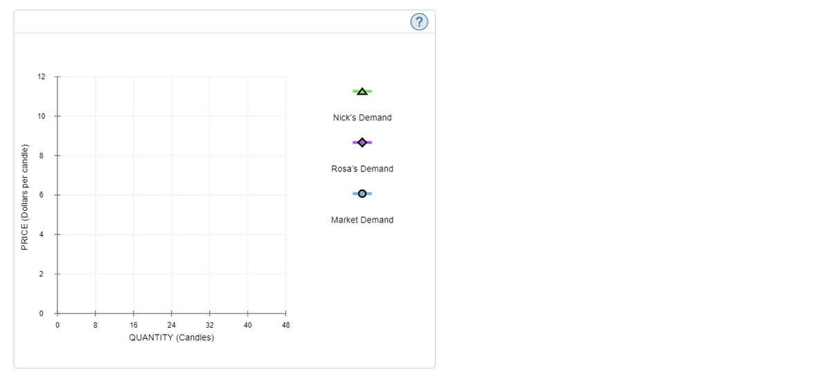 12
10
Nick's Demand
Rosa's Demand
Market Demand
2
8
16
24
32
40
48
QUANTITY (Candles)
PRICE (Dollars per candle)
