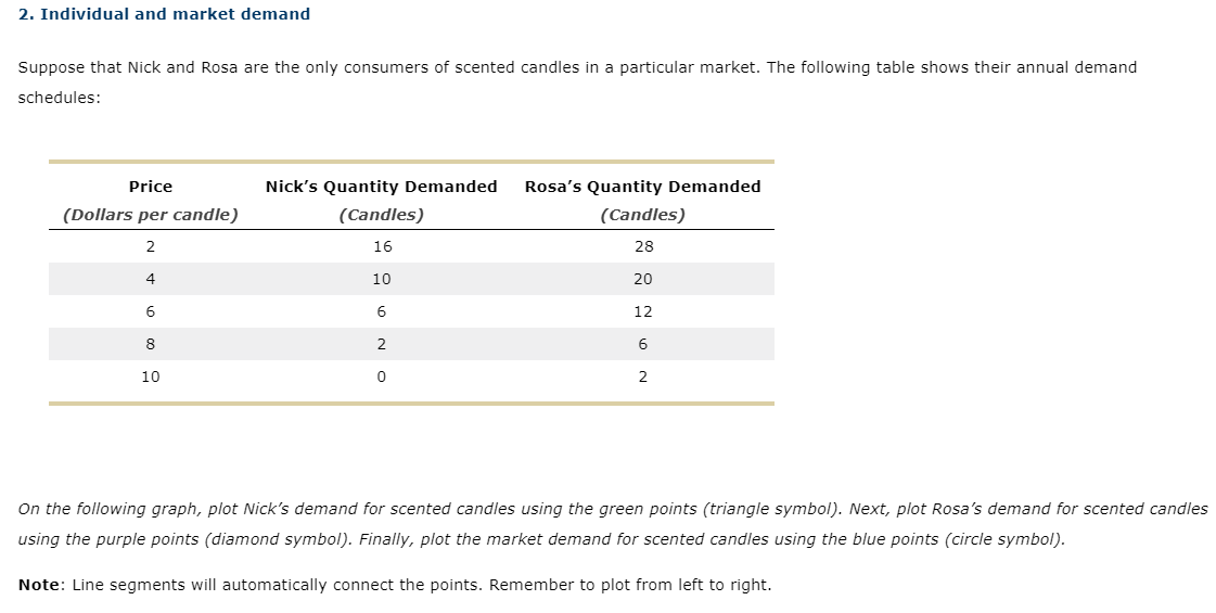 2. Individual and market demand
Suppose that Nick and Rosa are the only consumers of scented candles in a particular market. The following table shows their annual demand
schedules:
Price
Nick's Quantity Demanded
Rosa's Quantity Demanded
(Dollars per candle)
(Candles)
(Candles)
2
16
28
4
10
20
12
8
2
10
2
On the following graph, plot Nick's demand for scented candles using the green points (triangle symbol). Next, plot Rosa's demand for scented candles
using the purple points (diamond symbol). Finally, plot the market demand for scented candles using the blue points (circle symbol).
Note: Line segments will automatically connect the points. Remember to plot from left to right.
