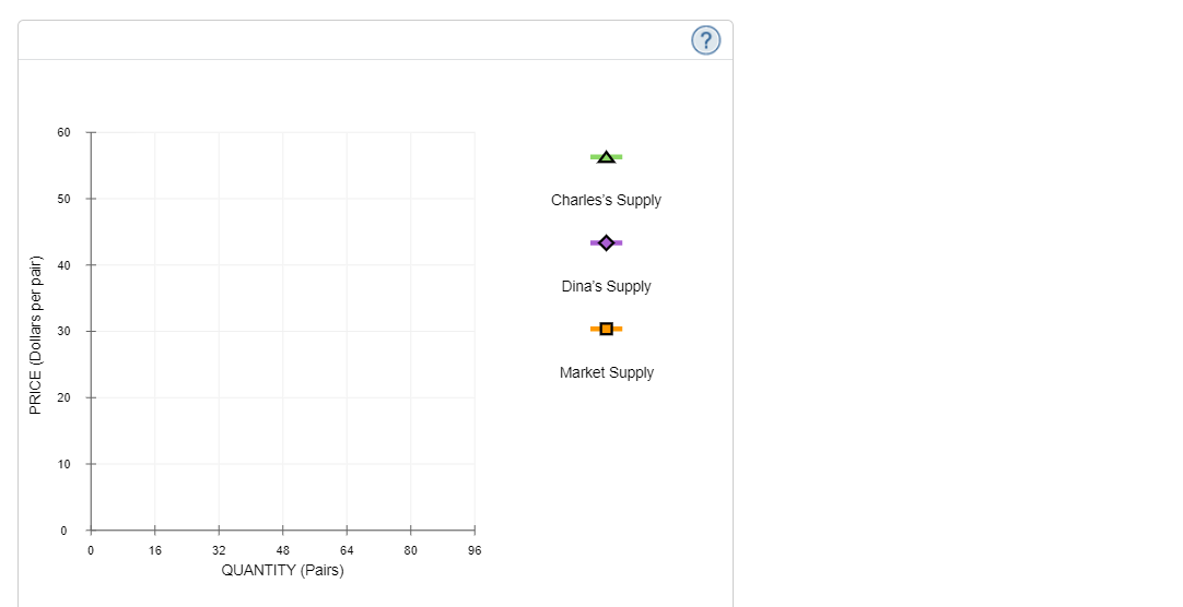 (?
60
50
Charles's Supply
40
Dina's Supply
Market Supply
10
16
32
48
64
80
96
QUANTITY (Pairs)
PRICE (Dollars per pair)
