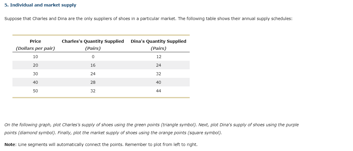 5. Individual and market supply
Suppose that Charles and Dina are the only suppliers of shoes in a particular market. The following table shows their annual supply schedules:
ITT
Price
Charles's Quantity Supplied
Dina's Quantity Supplied
(Dollars per pair)
(Pairs)
(Pairs)
10
12
20
16
24
30
24
32
40
28
40
50
32
44
On the following graph, plot Charles's supply of shoes using the green points (triangle symbol). Next, plot Dina's supply of shoes using the purple
points (diamond symbol). Finally, plot the market supply of shoes using the orange points (square symbol).
Note: Line segments will automatically connect the points. Remember to plot from left to right.
