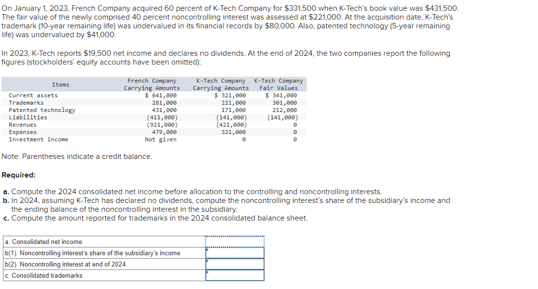 On January 1, 2023, French Company acquired 60 percent of K-Tech Company for $331,500 when K-Tech's book value was $431,500.
The fair value of the newly comprised 40 percent noncontrolling interest was assessed at $221,000. At the acquisition date, K-Tech's
trademark (10-year remaining life) was undervalued in its financial records by $80,000. Also, patented technology (5-year remaining
life) was undervalued by $41,000.
In 2023, K-Tech reports $19,500 net income and declares no dividends. At the end of 2024, the two companies report the following
figures (stockholders' equity accounts have been omitted):
Items
Current assets
Trademarks
Patented technology
Liabilities
Revenues
Expenses
Investment income.
French Company
Carrying Amounts
$ 641,000
281,000
431,000
(411,000)
(921,000)
479,000
Not given
Note: Parentheses indicate a credit balance.
K-Tech Company
Carrying Amounts
$ 321,000
221,000
171,000
(141,000)
(421,000)
321,000
0
a. Consolidated net income
b(1). Noncontrolling interest's share of the subsidiary's income
b(2). Noncontrolling interest at end of 2024
c. Consolidated trademarks
K-Tech Company
Fair Values
$ 341,000
301,000
212,000
(141,000)
0
8
0
Required:
a. Compute the 2024 consolidated net income before allocation to the controlling and noncontrolling interests.
b. In 2024, assuming K-Tech has declared no dividends, compute the noncontrolling interest's share of the subsidiary's income and
the ending balance of the noncontrolling interest in the subsidiary.
c. Compute the amount reported for trademarks in the 2024 consolidated balance sheet.