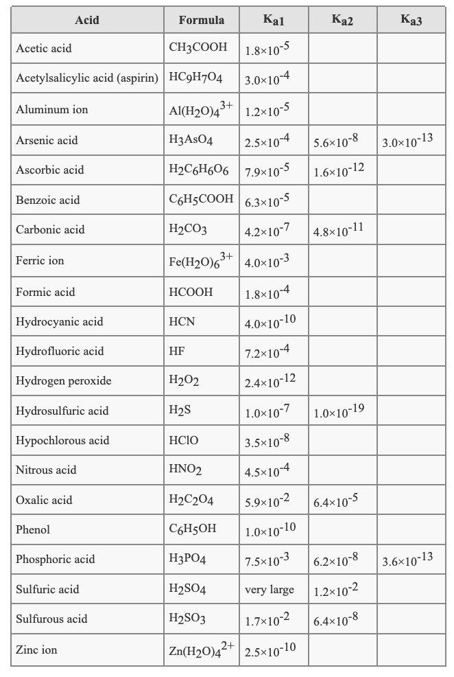 Acid
Formula
Kąl
Ką2
Каз
Acetic acid
CH3COOH 1.8×10-5
Acetylsalicylic acid (aspirin) HC9H7O4
3.0×10-4
Aluminum ion
Al(H2O)43+ 1.2×10-5
Arsenic acid
НЗASO4
| 2.5x10-4
| 5.6×10-8
3.0×10-13
Ascorbic acid
H2C6H6O6 |7.9×10-5
1.6×10-12
Benzoic acid
СоHsCООн 6.3х105
Carbonic acid
H2CO3
| 4.2×10-7
4.8×10-11
Ferric ion
Fe(H2O)63+ 4.0x10-3
Formic acid
НСООН
1.8×10-4
Hydrocyanic acid
НCN
4.0×10-10
Hydrofluoric acid
HF
7.2×10-4
Hydrogen peroxide
H2O2
| 2.4x10-12
Hydrosulfuric acid
H2S
1.0×10-7
1.0×10-19
Hypochlorous acid
HC10
3.5×10-8
Nitrous acid
HNO2
4.5x10-4
Oxalic acid
H2C2O4
5.9×10-2
6.4×10-5
Phenol
C6H5OH
1.0×10-10
Phosphoric acid
НзРО4
7.5x10-3
6.2×10-8
| 3.6×10-13
Sulfuric acid
H2SO4
very large
1.2×10-2
Sulfurous acid
H2SO3
1.7×10-2
| 6.4×10-8
Zinc ion
Zn(H2O)42+ 2.5×10-10
