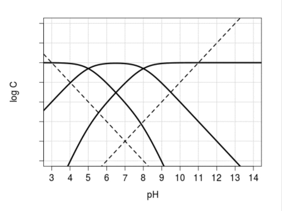 log C
34 5 6 7 8 9
pH
9 10 11 12 13 14