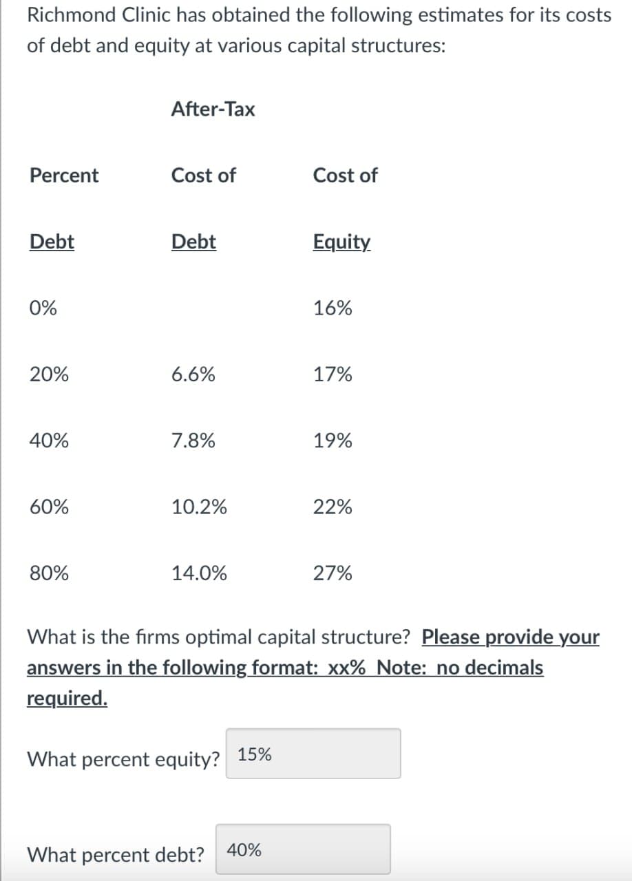 Richmond Clinic has obtained the following estimates for its costs
of debt and equity at various capital structures:
After-Tax
Percent
Cost of
Cost of
Debt
Debt
Equity
0%
16%
20%
6.6%
17%
40%
7.8%
19%
60%
10.2%
22%
80%
14.0%
27%
What is the firms optimal capital structure? Please provide your
answers in the following format: xx% Note: no decimals
required.
What percent equity? 15%
What percent debt?
40%