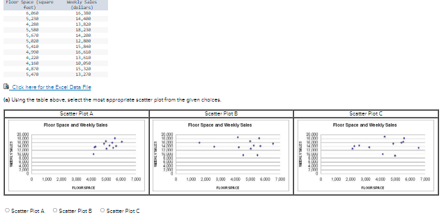 Floor Space (square
foot)
5,238
549
4,288
FATHERA
5,588
€99
€679
5,678
€939
5,828
Ma
5,418
4,168
5,478
ookly Sales
(dollars)
16,388
14,408
13,820
to 20
18,238
0
14,200
43 999
12,800
15,848
16 649
16,618
13,618
Click here for the Excel Data File
(a) Using the table sbove, select the most appropriate scatter plot from the given choices.
Scatter Plot A
Scatter Plat B
Floor Space and Weekly Sales
Floor Space and Weekly Sales
Scatter Plot A
10,058
15,328
13,278
20,000
13.000
14.000
$4,000
12mm
10000
1000
4000
2,000
0
0 1,000 2,000 8,000 4000 5,000 6,000 7,000
FLOOR SPACE
O Scatter Plot B O Scatter Plot C
5375&THER
20,000
10,000
1000
$4,000
12000
www
1000
*000
4000
200
+
.
.
.
*
0 1,000 2,000 8,000 4,000 5,000 6,000 7,000
FLOOR SPACE
$2795A THE FRA
20,000
10,000
1000
4
Dom
1000
4.000
20
0
0
Scatter Plot C
Floor Space and Weekly Sales
.
1,000 2,000 2,000 4000 5,000 6,000 7,000
FLOOR SPACE
