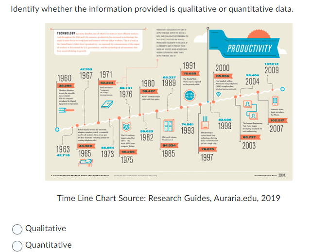 Identify whether the information provided is qualitative or quantitative data.
TECHNOLOGY
And
47.763
1960 1967 1971
52.224
30.295
1963
42.716
Lady
Qualitative
Quantitative
45.328
55.654
1965 1973
58.141
1976
1975
68.337
1980 1989
59.623
1982
64.534
1985
1991
70.655
74.961
1993
78.075
1997
PRODUCTIVITY
2000
83.036
1999
96.404
2004
2
95.737
2003
107,212
2009
102.517
2007
IM
Time Line Chart Source: Research Guides, Auraria.edu, 2019