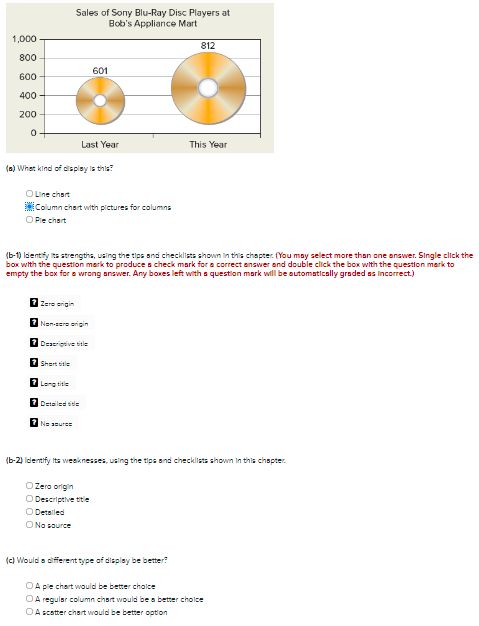 1,000
800
600
400
200
to
Sales of Sony Blu-Ray Disc Players at
Bob's Appliance Mart
601
Last Year
(a) What kind of display is this?
O Line chart
Column chart with pictures for columns
O Pre chart
7 Zero origin
7Nem-sere origin
7 Deargive title
7 Shartitic
7 Long title
7 Detailed title
7 No source
812
(b-1) Identify its strengths, using the tips and checklists shown in this chapter. (You may select more than one answer. Single click the
box with the question mark to produce a check mark for a correct answer and double click the box with the question mark to
empty the box for a wrong answer. Any boxes left with a question mark will be automatically graded as incorrect)
This Year
(b-2) Identify its weaknesses, using the tips and checklists shown in this chapter.
O Zera origin
O Descriptive title
O Detailed
O No source
(c) Would a different type of display be better?
OA ple chart would be better choice
O A regular column chart would be a better choice
OA scatter chart would be better option