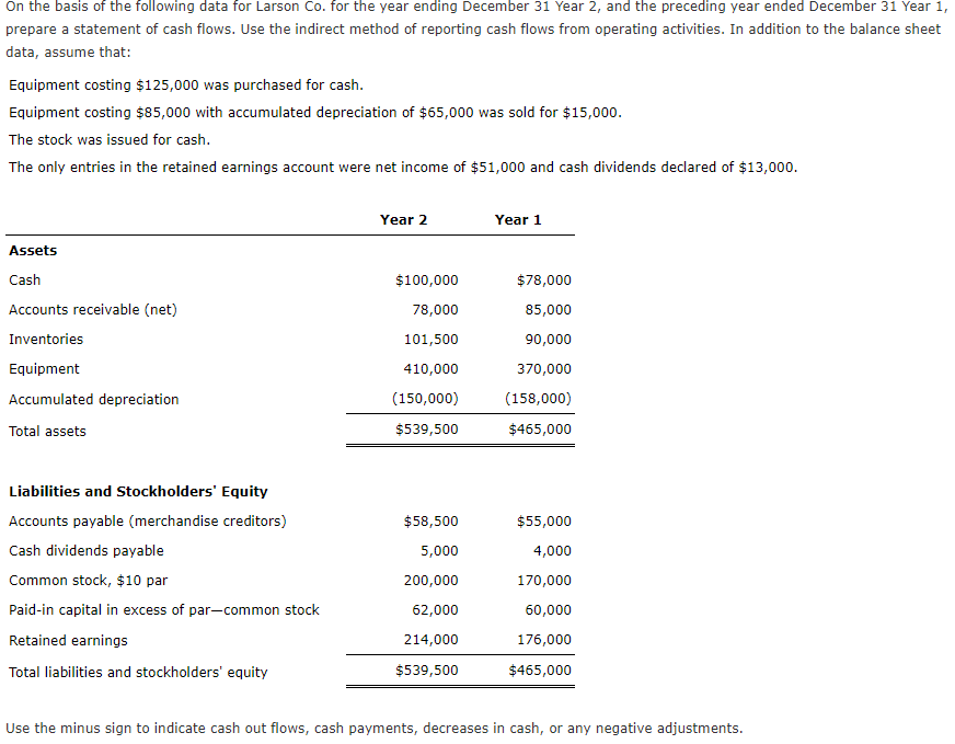 On the basis of the following data for Larson Co. for the year ending December 31 Year 2, and the preceding year ended December 31 Year 1,
prepare a statement of cash flows. Use the indirect method of reporting cash flows from operating activities. In addition to the balance sheet
data, assume that:
Equipment costing $125,000 was purchased for cash.
Equipment costing $85,000 with accumulated depreciation of $65,000 was sold for $15,000.
The stock was issued for cash.
The only entries in the retained earnings account were net income of $51,000 and cash dividends declared of $13,000.
Year 2
Year 1
Assets
Cash
$100,000
$78,000
Accounts receivable (net)
78,000
85,000
Inventories
101,500
90,000
Equipment
410,000
370,000
Accumulated depreciation
(150,000)
(158,000)
Total assets
$539,500
$465,000
Liabilities and Stockholders' Equity
Accounts payable (merchandise creditors)
$58,500
$55,000
Cash dividends payable
5,000
4,000
Common stock, $10 par
200,000
170,000
Paid-in capital in excess of par-common stock
62,000
60,000
Retained earnings
214,000
176,000
Total liabilities and stockholders' equity
$539,500
$465,000
Use the minus sign to indicate cash out flows, cash payments, decreases in cash, or any negative adjustments.
