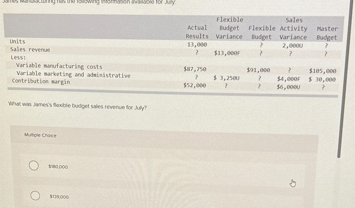 James
ring has the following information available for July:
Units
Sales revenue
Less:
Variable manufacturing costs
Variable marketing and administrative
Contribution margin
What was James's flexible budget sales revenue for July?
Multiple Choice
$180,000.
$139,000
Flexible
Sales
Budget Flexible Activity
Actual
Results Variance Budget Variance
13,000
?
2,000U
P
$87,750
?
$52,000
$13,000F
$3,250U
?
$91,000
?
?
P
$4,000F
$6,000U
Jby
Master
Budget
?
?
$105,000
$ 30,000