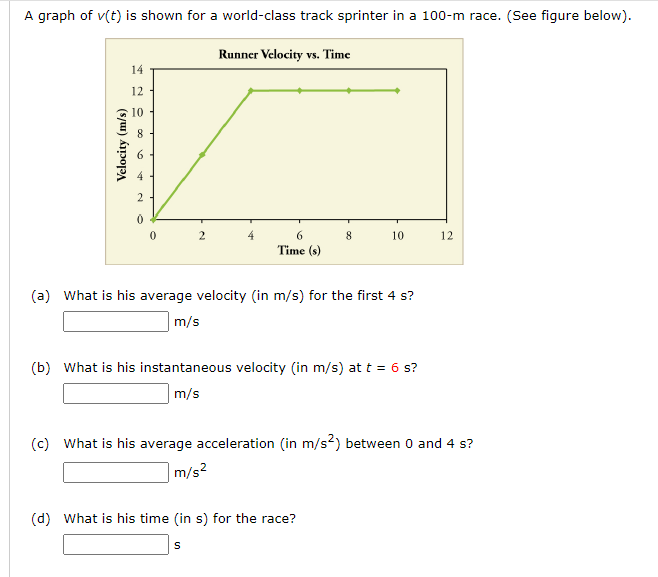 A graph of v(t) is shown for a world-class track sprinter in a 100-m race. (See figure below).
Runner Velocity vs. Time
Velocity (m/s)
14
12
2086
2
0
2
6
Time (s)
8
10
12
(a) What is his average velocity (in m/s) for the first 4 s?
m/s
(b) What is his instantaneous velocity (in m/s) at t = 6 s?
m/s
(c) What is his average acceleration (in m/s²) between 0 and 4 s?
m/s²
(d) What is his time (in s) for the race?
S