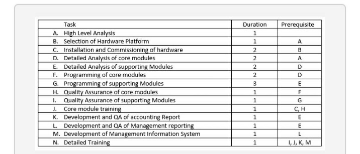 Task
A. High Level Analysis
B. Selection of Hardware Platform
C. Installation and Commissioning of hardware
D.
Detailed Analysis of core modules
E.
Detailed Analysis of supporting Modules
F. Programming of core modules
G. Programming of supporting Modules
H. Quality Assurance of core modules
I.
Quality Assurance of supporting Modules
J. Core module training
K.
Development and QA of accounting Report
L. Development and QA of Management reporting
M. Development of Management Information System
N. Detailed Training
Duration
1
1
2
2
2
2
3
1
1
1
1
1
1
1
Prerequisite
A
B
A
D
D
E
F
G
C, H
E
E
L
I, J, K, M