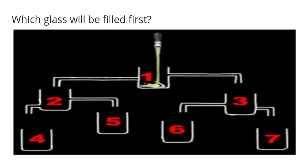 Which glass will be filled first?
5
6
|4
