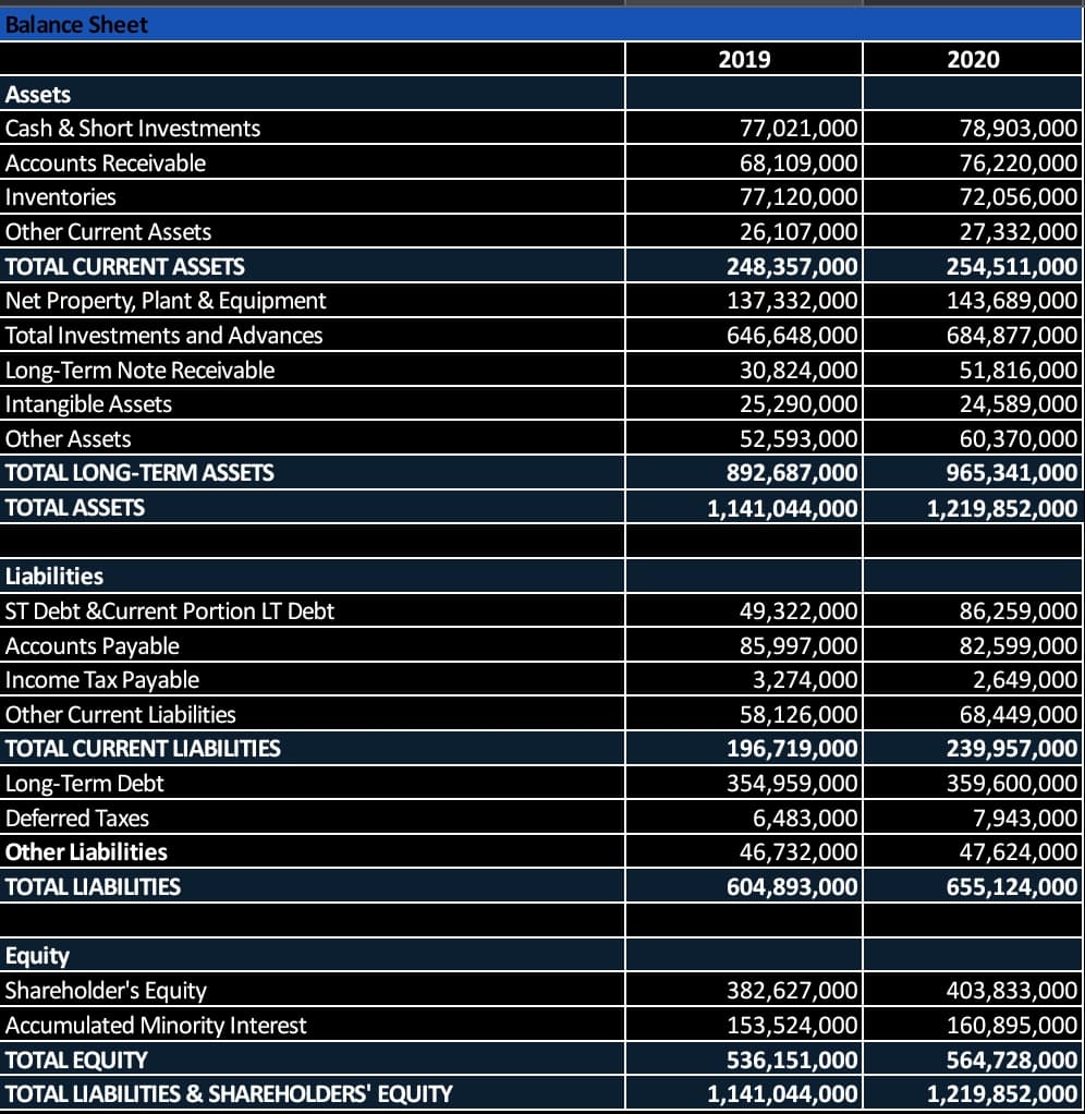 Balance Sheet
2019
2020
Assets
Cash & Short Investments
77,021,000
78,903,000
Accounts Receivable
68,109,000
76,220,000
Inventories
77,120,000
72,056,000
Other Current Assets
26,107,000
27,332,000
TOTAL CURRENT ASSETS
248,357,000
254,511,000
Net Property, Plant & Equipment
137,332,000
143,689,000
Total Investments and Advances
646,648,000
684,877,000
30,824,000
25,290,000
Long-Term Note Receivable
51,816,000
Intangible Assets
24,589,000
Other Assets
52,593,000
60,370,000
TOTAL LONG-TERM ASSETS
892,687,000
965,341,000
TOTAL ASSETS
1,141,044,000
1,219,852,000
Liabilities
49,322,000
85,997,000
3,274,000
58,126,000
196,719,000
354,959,000
6,483,000
ST Debt &Current Portion LT Debt
86,259,000
Accounts Payable
Income Tax Payable
82,599,000
2,649,000
Other Current Liabilities
68,449,000
TOTAL CURRENT LIABILITIES
239,957,000
Long-Term Debt
359,600,000
Deferred Taxes
7,943,000
Other Liabilities
46,732,000
47,624,000
TOTAL LIABILITIES
604,893,000
655,124,000
Equity
Shareholder's Equity
382,627,000
403,833,000
Accumulated Minority Interest
153,524,000
160,895,000
TOTAL EQUITY
536,151,000
1,141,044,000
564,728,000
TOTAL LIABILITIES & SHAREHOLDERS' EQUITY
1,219,852,000
