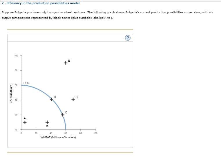 2. Efficiency in the production possibilities model
Suppose Bulgaria produces only two goods: wheat and cars. The following graph shows Bulgaria's current production possibilities curve, along with six
output combinations represented by black points (plus symbols) labelled A to F.
100
80
PPC
60
40
20
A
F
20
40
60
80
100
WHEAT (Millions of bushels)
CARS (Milli ons)
+
