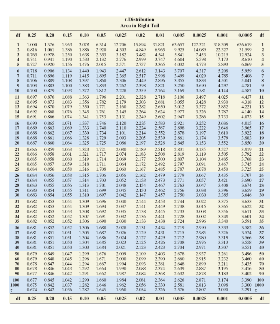 t-Distribution
Area in Right Tail
df
0.25
0,20
0.15
0.10
0,05
0.025
0.02
0,01
0.005
0.0025
0.001
0.0005
df
15.894
4.849
3.482
2.999
2.757
31.821
6.965
4.541
3.747
3.365
63.657
9.925
5.841
4.604
4.032
318.309
22.327
10.215
7.173
5.893
1
1.000
1.376
1.963
1.386
1.250
1.190
1.156
3.078
6.314
2.920
2.353
2.132
12.706
127.321
636,619
1
0.816
3.
0,765
4.
0.741
0.727
1.886
1.638
1.533
1.476
4.303
3.182
2.776
2571
14.089
7.453
5.598
4.773
2.
1.061
0.978
0.941
0.920
31.599
2
12.924
8.610
6.869
3
2.015
0.718
0.711
0.706
0.703
0.700
0.906
0.896
0.889
0.883
1.134
1.119
1.108
1.100
1.093
1.440
1.415
1.397
1.383
1.372
1.943
1.895
1.860
1.833
1.812
2.447
2.365
2.306
2.262
2.228
2.612
2.517
2.449
2.398
2.359
3.143
2.998
2.896
2.821
2.764
3.707
3.499
3.355
3.250
3.169
4.317
4.029
3.833
3.690
3.581
5.208
4.785
4.501
4.297
4.144
5.959
5.408
5.041
6.
6.
8
4.781
10
0.879
4.587
10
0.697
0.695
0.694
0.692
0.691
1.363
1.356
1.350
1.345
1.341
1.796
1.782
1.771
1.761
1.753
3.106
3.055
3.012
2.977
2.947
3.497
3.428
3.372
3.326
3.286
4.025
3.930
3.852
3.787
3.733
11
0.876
1.088
2.201
2.179
2.160
2.145
2.131
2.328
2.303
2.282
2.264
2.249
2.718
2.681
2.650
2.624
2.602
4.437
11
0.873
0,870
1.083
1.079
12
4.318
4.221
4.140
4.073
12
13
13
0.868
0.866
14
1.076
14
15
1.074
15
1.337
1.333
1.330
1.328
1.325
1.746
1.740
1.734
1.729
1.725
3.252
3.222
3.197
3.174
3.153
4.015
3.965
3.922
3.883
3.850
0.690
0.689
0.865
0.863
0.862
0.861
0.860
1.071
1.069
2.120
2.110
2.101
2.093
2.086
2.235
2.224
2.583
2.567
2.552
2.539
2.528
2.921
2.898
2.878
2.861
2.845
3.686
3.646
3.610
3.579
3.552
16
17
16
17
18
0.688
1.067
2.214
18
0.688
1.066
1.064
2.205
2.197
19
19
20
0.687
20
0.686
0.686
2.080
2.074
0.859
0,858
0.858
0857
0.856
1.063
1.061
1.060
1.323
1.321
1.319
1.318
1.316
1.721
1.717
1.714
1.711
1.708
2.189
2.183
2.177
2.172
2.167
2.518
2.508
2.500
2.492
2.485
2.831
2.819
2.807
2.797
2.787
21
22
3.135
3.119
3.527
3.505
3.485
3.467
3.450
3.819
3.792
21
22
0.685
0.685
0.684
2.069
2.064
2.060
3.768
3.745
3.725
23
3.104
3.091
3.078
23
24
1.059
24
25
1.058
25
0856
0,855
0,855
0.854
0.854
1.315
1.314
1.313
1.311
1.310
1.706
1.703
1.701
1.699
1.697
2.056
2.052
2.048
2.045
2.042
2.479
2.473
2.467
2.462
2.457
3.707
3.690
3.674
3.659
3.646
3.067
3.057
26
0,684
1.058
2.162
2.158
2.154
2.150
2.147
2.779
2.771
2.763
2.756
2.750
3.435
3.421
3.408
3.396
3.385
26
1.057
1.056
1.055
1.055
27
0.684
27
28
0,683
3.047
28
3.038
3.030
0,683
29
30
29
30
0.683
0.853
0.853
0.853
0.852
0.852
1.309
1.309
1.308
2.040
2.037
2.035
2.032
2.030
2.144
2.141
2.138
2.136
2.133
2.453
2.449
2.445
2.441
2.438
2.744
2.738
2.733
2.728
2.724
3.022
3.015
3.008
3.002
3.375
3.365
3.356
3.633
3.622
3.611
3.601
3.591
31
0.682
1.054
1.696
31
1.054
1.053
1.052
1.052
32
0.682
0.682
0.682
0.682
1.694
1.692
1.691
1.690
32
33
33
34
35
1.307
1.306
3.348
34
35
2.996
3.340
0,852
0.851
0.851
0.851
0.851
1.306
1.305
1.304
1.304
1.303
2.434
2.431
2.429
2.426
2.423
3.333
3.326
3.319
3.313
3.307
3.582
3.574
36
0.681
1.052
1.051
1.051
1.050
1.050
1.688
2.028
2.131
2.129
2.127
2.125
2.123
2.719
2.715
2.712
2.708
2.704
2.990
2.985
36
37
37
0.681
1.687
2.026
38
39
0.681
1.686
1.685
1.684
2.024
2.980
3.566
38
39
0.681
0,681
2.023
2.021
2.976
2.971
3.558
3.551
40
40
1.299
1.296
1.294
1.292
1.291
2.009
2.678
0.679
0.679
0,678
0.678
0.677
1.047
1.045
1.044
1.043
1.042
1.676
1.671
1.667
1.664
2.109
2.099
2.093
2.088
2.084
2.937
2.915
2.899
2.887
2.878
3.261
3.232
3.211
3.195
3.183
3.496
3.460
3.435
3.416
3.402
50
0.849
2.403
50
0,848
0,847
0,846
0.846
2.000
1.994
1.990
2.390
2.381
2.374
2.368
2.660
2.648
2.639
2.632
60
60
70
70
80
80
90
1.662
1.987
90
0.677
0.675
0.674
0,845
0.842
0,842
1.290
1.282
1.282
3.390 100
3.300 1000
3.291 z
100
1.042
1.037
1.036
1.660
1.646
1.645
1.984
1.962
1.960
2.081
2.056
2.054
2.364
2.330
2.326
2.626
2.581
2.576
2.871
2.813
2,807
3.174
3.098
3.090
1000
df
0.25
0.20
0.15
0.10
0.05
0.025
0.02
0.01
0,005
0.0025
0.001
0.0005
df
