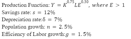 0.75 _0.30
Production Function: Y = K LE
LE, where E > 1
Savings rate: s = 12%
Depreciation rate: 8 = 7%
Population growth: n = 2.5%
Efficiency of Labor growth:g = 1.5%