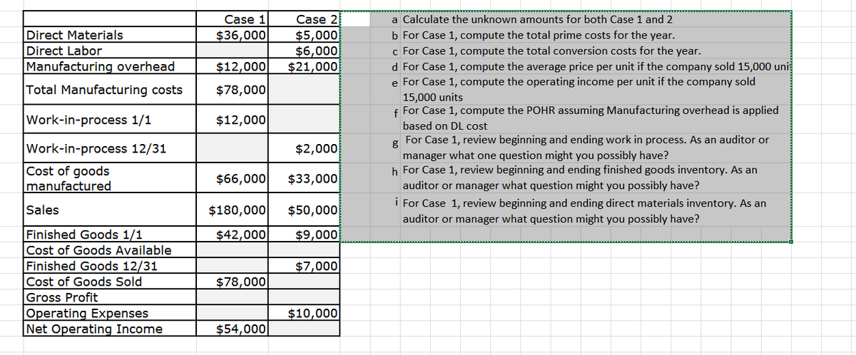 Direct Materials
Direct Labor
Manufacturing overhead
Total Manufacturing costs
Work-in-process 1/1
Work-in-process 12/31
Cost of goods
manufactured
Sales
Finished Goods 1/1
Cost of Goods Available
Finished Goods 12/31
Cost of Goods Sold
Gross Profit
Operating Expenses
Net Operating Income
Case 1
$36,000
$12,000
$78,000
$12,000
$66,000
$180,000
$42,000
$78,000
$54,000
Case 2
$5,000
$6,000
$21,000
$2,000
$33,000
$50,000
$9,000
$7,000
$10,000
a Calculate the unknown amounts for both Case 1 and 2
b For Case 1, compute the total prime costs for the year.
c For Case 1, compute the total conversion costs for the year.
d For Case 1, compute the average price per unit if the company sold 15,000 uni
e For Case 1, compute the operating income per unit if the company sold
15,000 units
f For Case 1, compute the POHR assuming Manufacturing overhead is applied
based on DL cost
g
For Case 1, review beginning and ending work in process. As an auditor or
manager what one question might you possibly have?
h For Case 1, review beginning and ending finished goods inventory. As an
auditor or manager what question might you possibly have?
i For Case 1, review beginning and ending direct materials inventory. As an
auditor or manager what question might you possibly have?