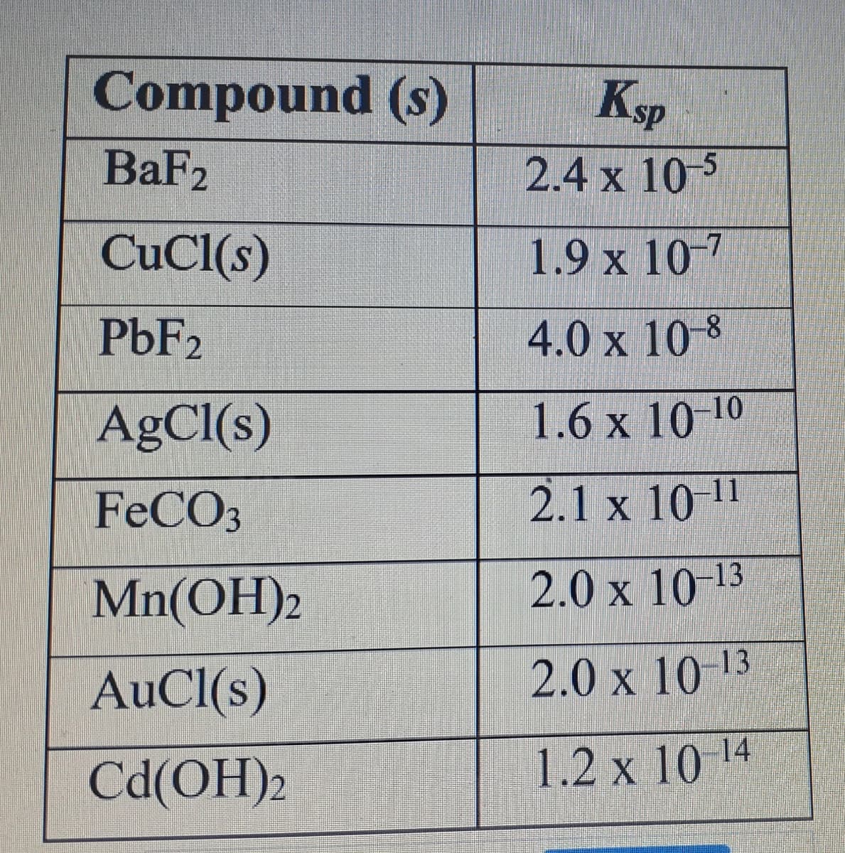Compound (s)
BaF2
CuCl(s)
PbF2
AgCl(s)
FeCO3
Mn(OH)2
AuCl(s)
Cd(OH)2
Ksp
2.4 x 10-5
1.9 x 10-7
4.0 x 10-8
1.6 x 10-10
2.1 x 10-11
2.0 x 10-13
2.0 x 10-13
1.2 x 10–¹4
