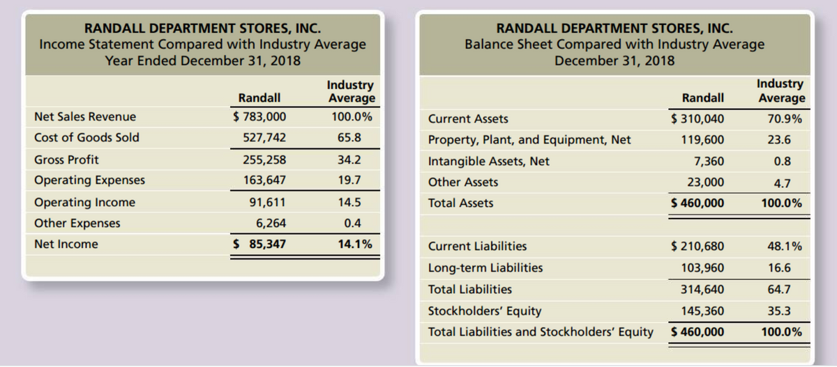 RANDALL DEPARTMENT STORES, INC.
Income Statement Compared with Industry Average
Year Ended December 31, 2018
RANDALL DEPARTMENT STORES, INC.
Balance Sheet Compared with Industry Average
December 31, 2018
Industry
Average
Industry
Average
Randall
Randall
Net Sales Revenue
$ 783,000
100.0%
$ 310,040
70.9%
Current Assets
Cost of Goods Sold
527,742
65.8
Property, Plant, and Equipment, Net
119,600
23.6
Gross Profit
255,258
34.2
Intangible Assets, Net
7,360
0.8
Operating Expenses
163,647
19.7
Other Assets
23,000
4.7
Operating Income
91,611
14.5
Total Assets
$ 460,000
100.0%
Other Expenses
6,264
0.4
Net Income
$ 85,347
14.1%
Current Liabilities
$ 210,680
48.1%
Long-term Liabilities
103,960
16.6
Total Liabilities
314,640
64.7
Stockholders' Equity
145,360
35.3
Total Liabilities and Stockholders' Equity $ 460,000
100.0%
