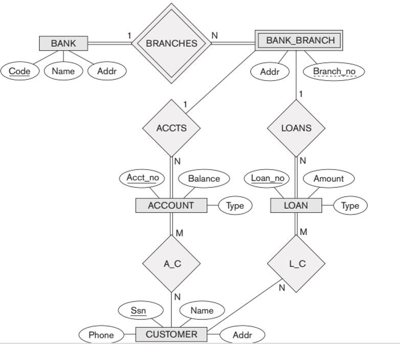 N
BRANCHES
BANK_BRANOCH
BANK
Code
Name
Addr
Addr
Branch_no
АССTS
LOANS
Acct_no
Balance
Loan_no
Amount
ACCOUNT
Туре
LOAN
Туре
M
A_C
L_C
Ssn
Name
Phone
CUSTOMER
Addr
